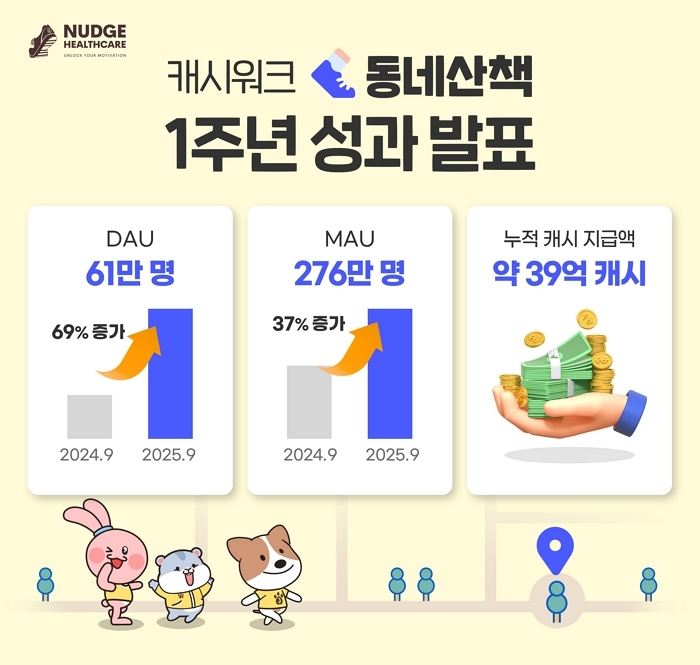 “걷기가 지역을 바꾼다”... ‘캐시워크 동네산책’ 1년, 건강과 소통의 플랫폼으로