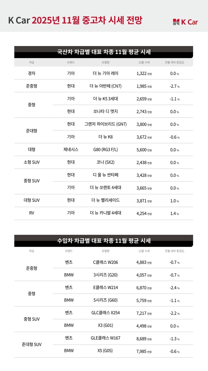 케이카, 11월 시세 전망... “단종 압박받는 경유차, 중고차 수요는 꾸준”