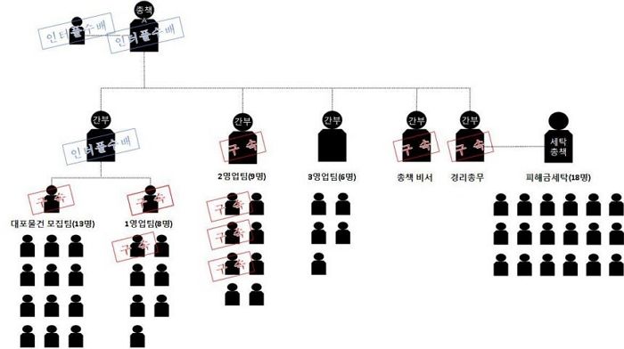 “자아 없이 명령만 따라”... 투자 리딩방 사기로 18억원 챙긴 MZ조폭의 충격적인 행동 강령