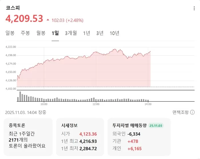 코스피 4200 돌파하며 ‘사상 최대’ 찍었다... 삼전 11만원ㆍ하닉60만원 돌파