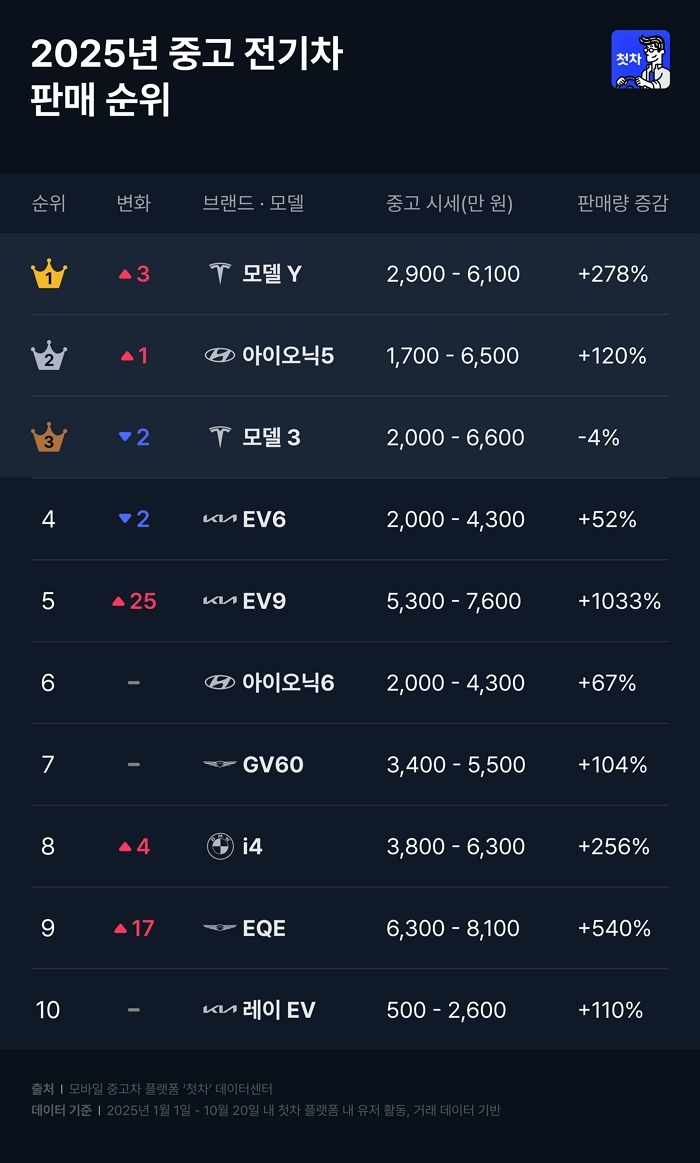 [첫차이미지자료] 중고차플랫폼첫차_중고전기차_연간판매순위표_20251104.jpg