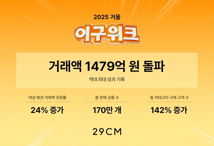 “1시간마다 7100개 이상 판매”.... 29CM ‘이구위크’, 매출 1400억 돌파
