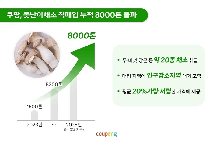 쿠팡, ‘못난이 채소’ 8000톤 살려냈다... 버려질 농산물, 농가 수익으로 바꾼 3년