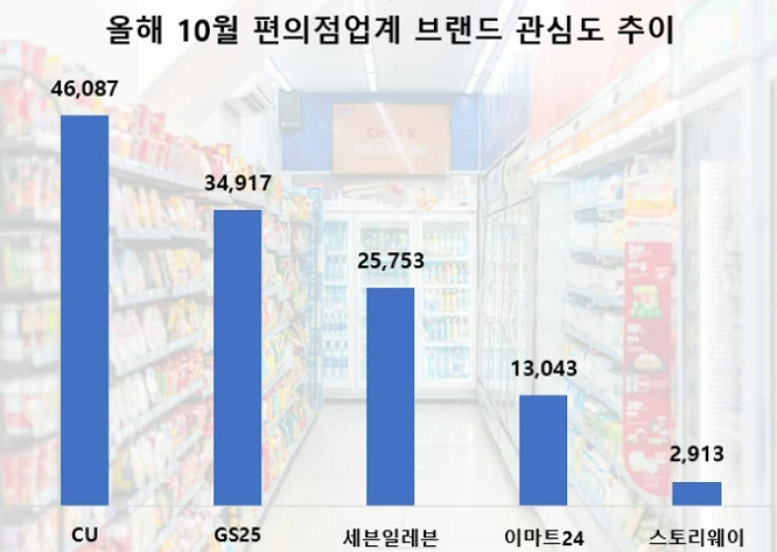 CU, 10월 편의점 브랜드 소비자 관심도 1위... GS25·세븐일레븐 뒤이어