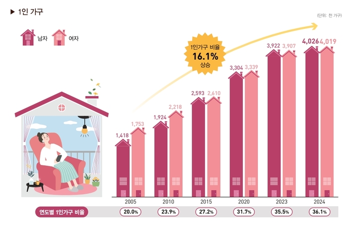 한국 사람 10명 중 3.6명이 “나 혼자 산다”... 혼자 사는 30대·60대 성별 봤더니
