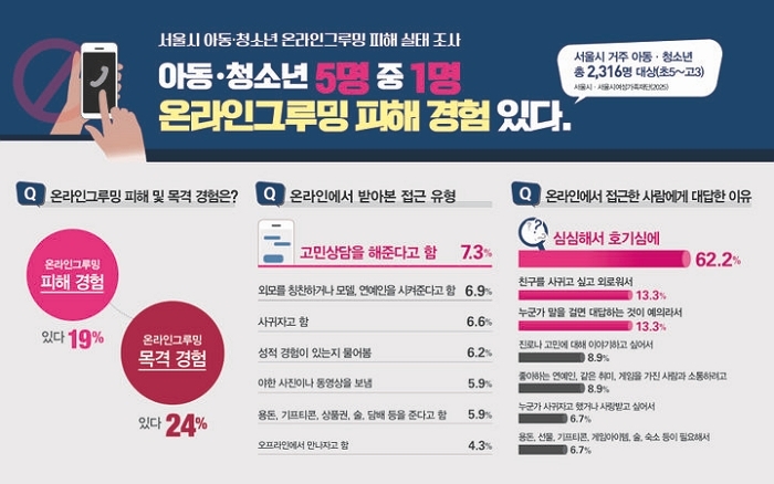 “그루밍 멘트까지 잡아낸다”... 서울시, ‘AI 그루밍 탐지 시스템’ 가동