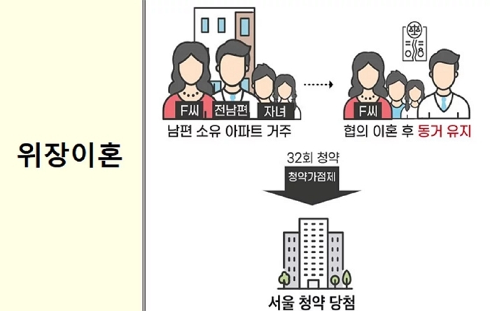 전 남편 아파트 살면서 32차례 ‘무주택자’ 청약 시도...‘위장 이혼’ 부정청약 무더기 적발