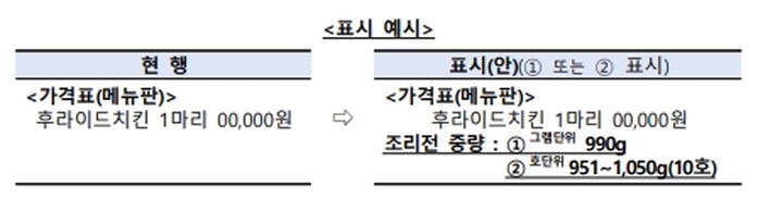 이제 “치킨 왜 작아졌지?” 의문 없어진다... 정부, ‘이것’ 의무화 결정