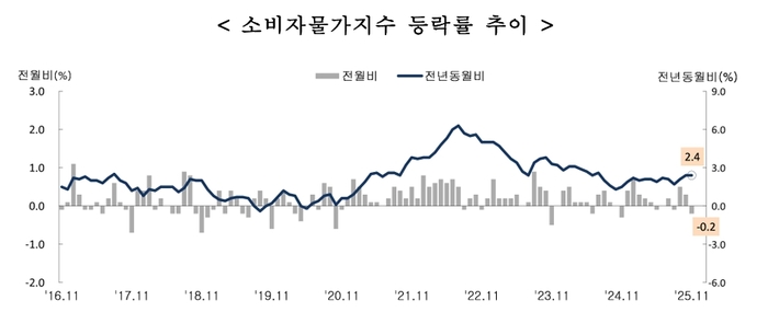 정부 유류세 인하 축소+고환율에... 기름값 폭등에 시민들 ‘비명’
