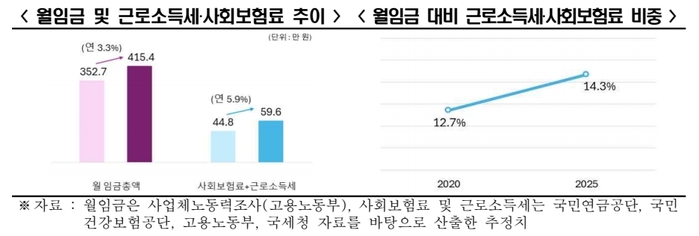 월급 3.3% 오르고 세금은 5.9% 폭등... 