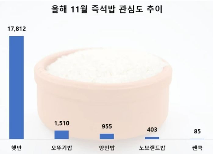 CJ제일제당 ‘햇반’, 국내 즉석밥 중 소비자 관심도 압도적 1위