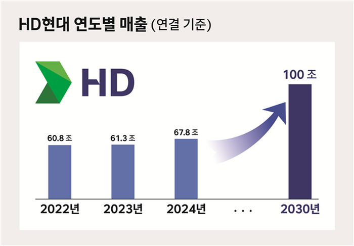 HD현대, 2030년 '매출 100조원' 미래 성장 목표 제시