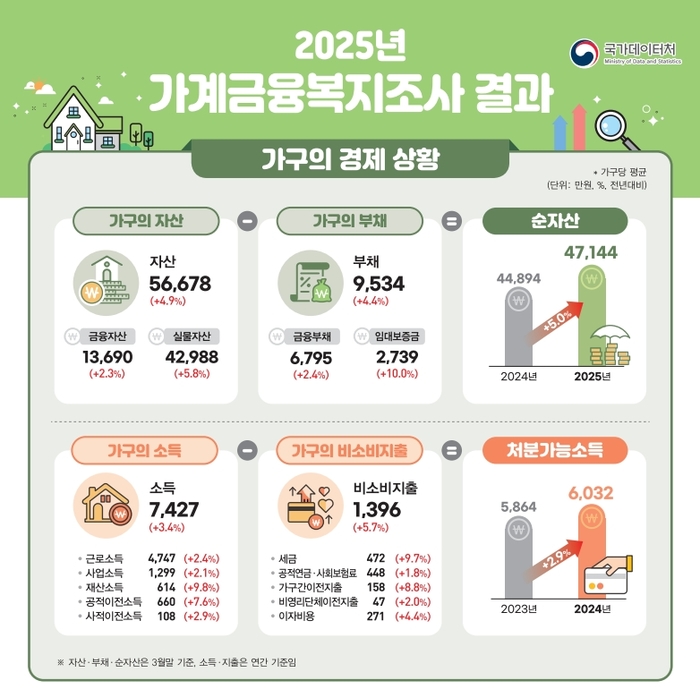 가계금융복지조사 / 국가데이터처
