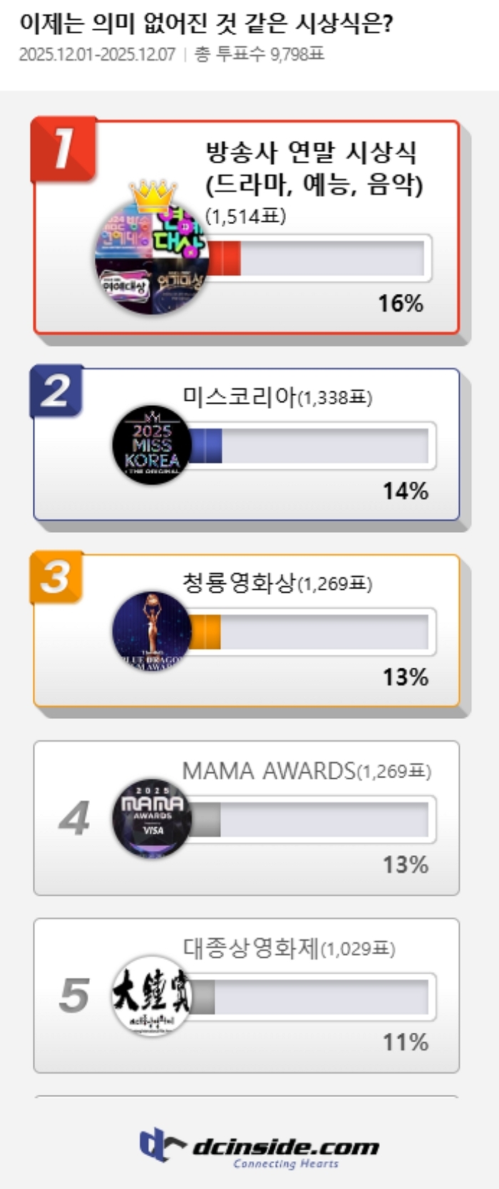 '이제는 의미 없어진 것 같은 시상식은?'이라는 주제로 온라인 투표를 진행한 결과 / 디시인사이드