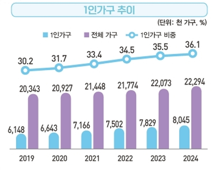 1인 가구 추이 / 국가데이터처