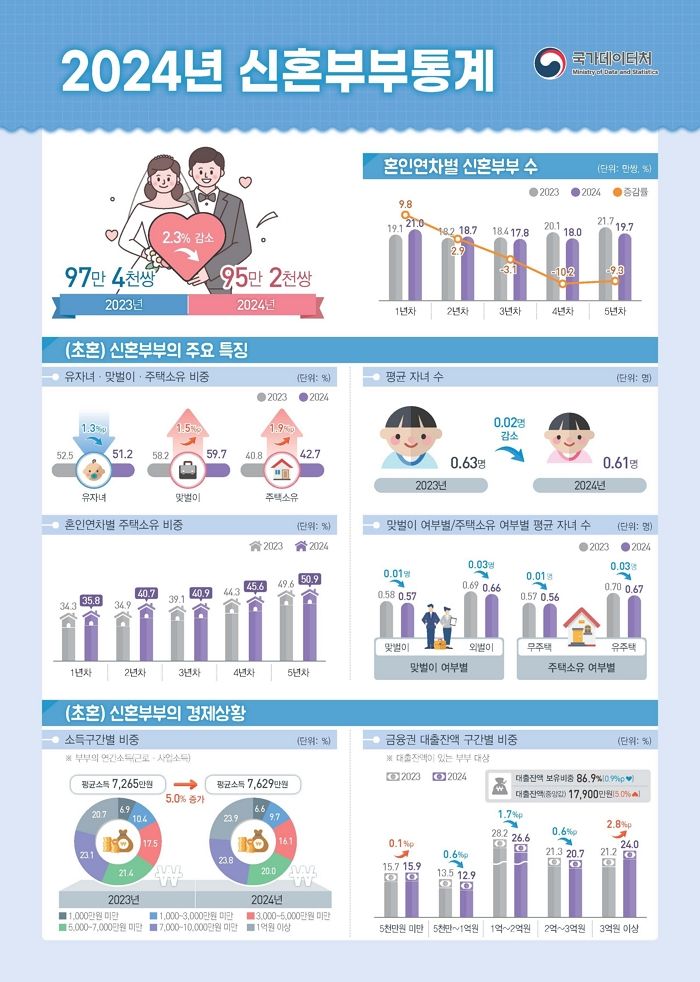 작년 신혼부부 수 ‘역대 최저’... 절반은 ‘無자녀’ 부부