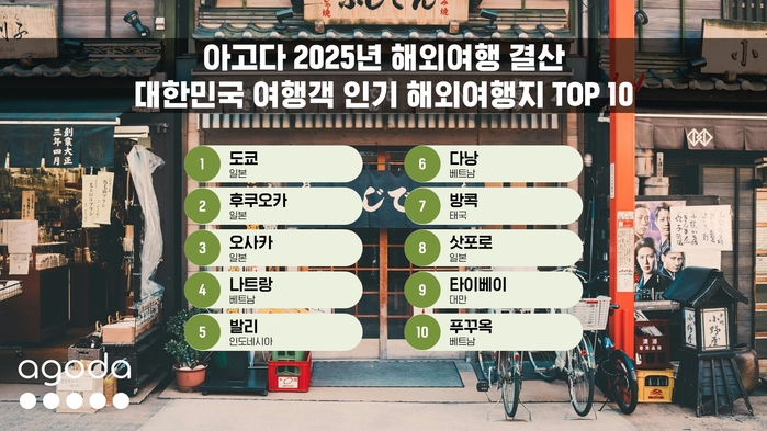 사진01_아고다 2025년 해외여행 결산…대한민국 여행객 인기 해외여행지 TOP 10.jpg