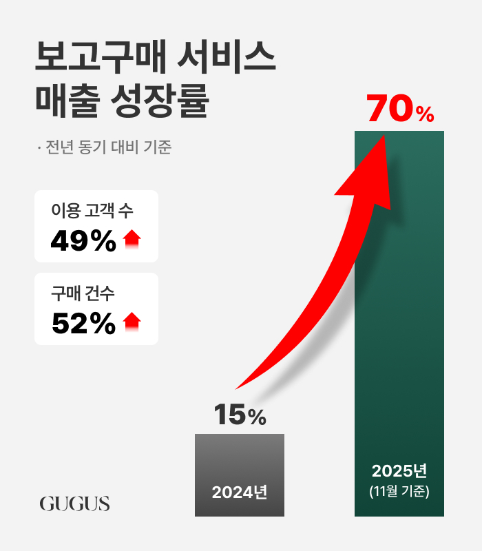 [사진자료] 구구스 ‘보고구매 서비스’ 매출 성장 추이.png