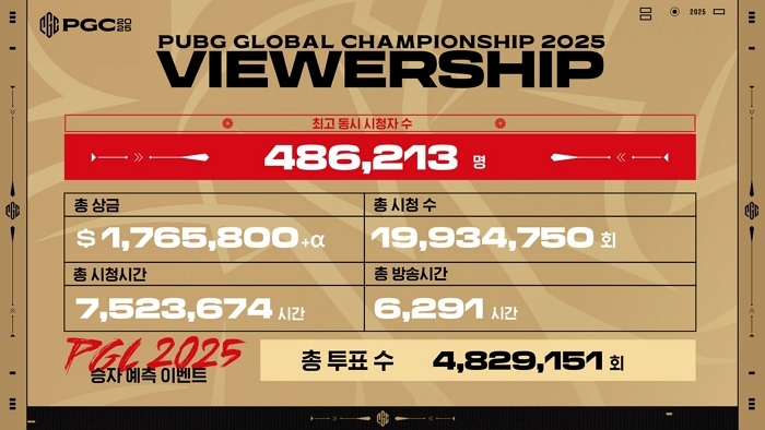 사진자료_크래프톤, PGC 2025 그랜드 파이널 성료_02.jpg