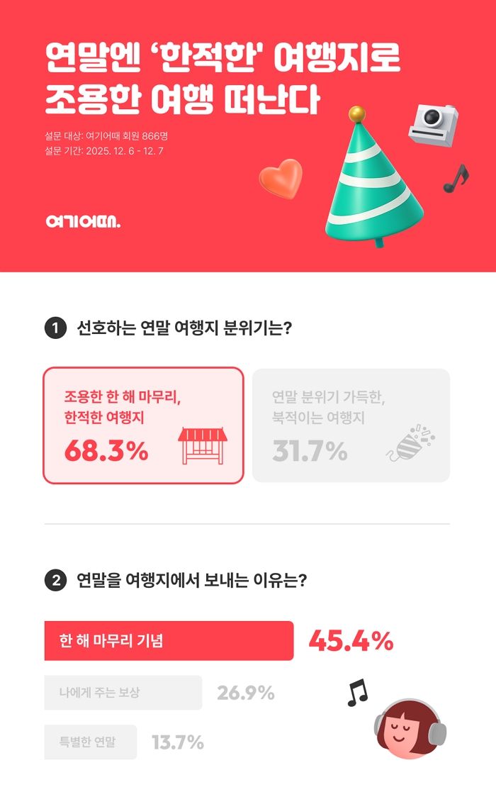 여기어때 설문조사 결과 “연말 여행객 70%, ○○○ 여행지 선호”