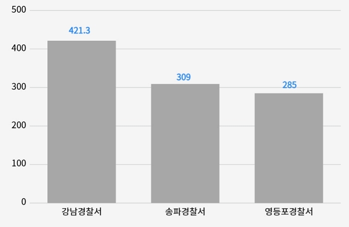 경찰서별 최근 3년 (2022~2024) 평균 음주 사고 건수