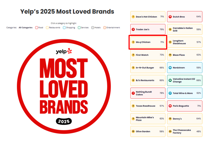 [사진] BBQ치킨_BBQ가 미국 대표 로컬 리뷰·검색 플랫폼 옐프가 발표한 ‘미국에서 가장 사랑받는 브랜드(Most Loved Bra~.png