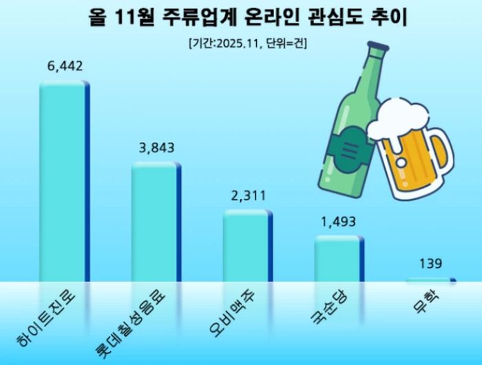 ‘진로 윈터 에디션’ 효과... 하이트진로, 1월 주류업계 온라인 관심도 1위