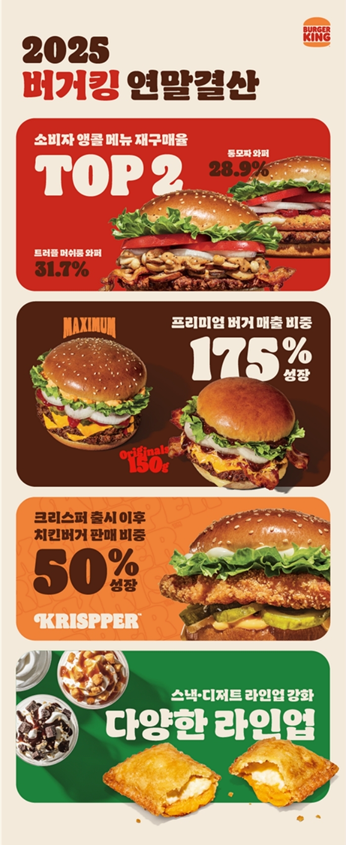 [사진자료] 버거킹, 2025년 결산…세계관 확장&'알파' 고객 늘었다.jpg