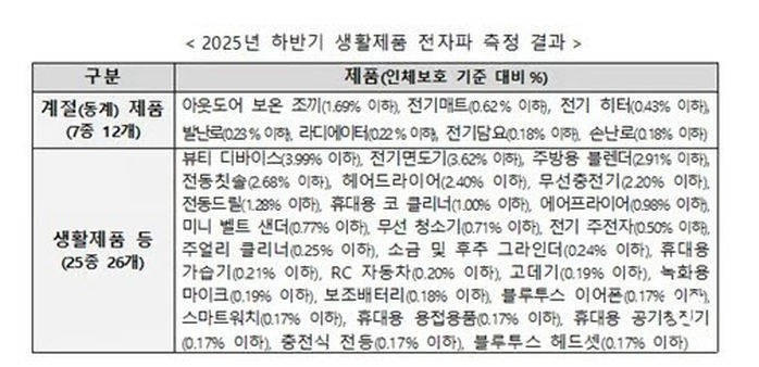 겨울 필수템 전기매트... 몸에 쌓인다는 ‘전자파’, 진실은?