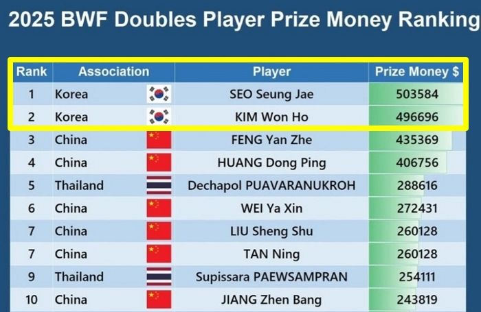 세계 1·2위 모두 한국... 서승재·김원호, BWF가 인정한 ‘압도적 조합’