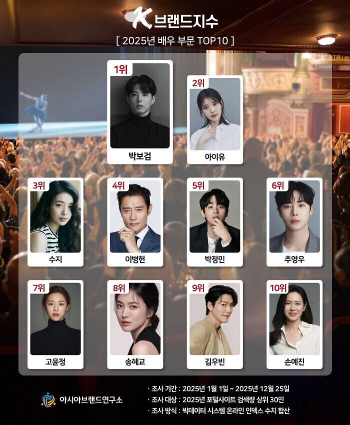 박보검, 이병헌·송혜교 제치고 ‘2025 올해의 배우’ 1위에 이름 올렸다