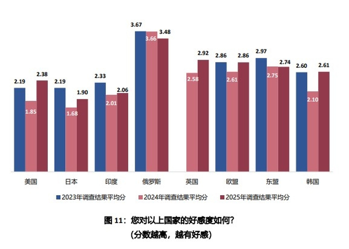 중국 칭화대전략안보연구센터(CISS)의 '2025년 중국인의 국제안보관' 조사 중 국가별 호감도 점수 / CISS 보고서