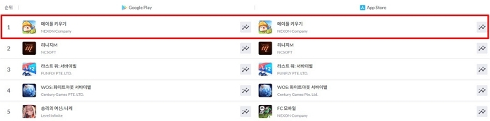 [그림2] ‘메이플 키우기’ 양대 앱 마켓 순위.jpg