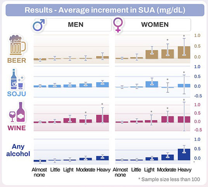 남성에서는 소주 섭취가 요산 증가에 가장 강한 영향을 보였고, 여성에서는 맥주 섭취가 요산 상승과 가장 밀접한 관련성을 보였다. / 삼성서울병원 