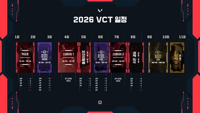‘2026 VCT 퍼시픽’ 일정 공개됐다... 오는 22일부터 9개월 여정 시작
