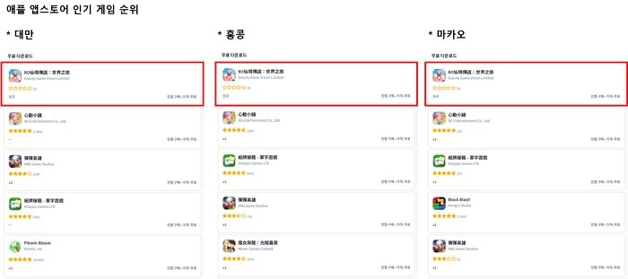 “매출 1위 찍었다”... 그라비티가 작정하고 내놓은 ‘RO선경전설’의 중화권 성적표