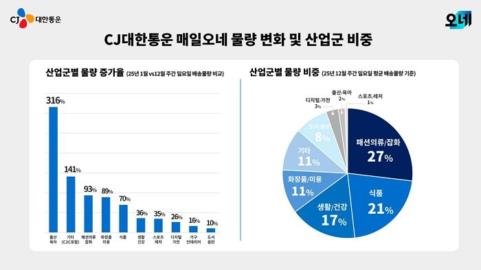 “일요일 아침에도 문 앞 도착”... CJ대한통운 ‘매일오네’가 육아맘들 필수 서비스 된 사연