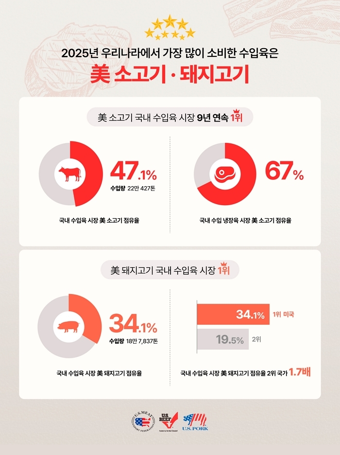 (이미지) 2025년 미국산 소고기, 돼지고기 국내 수입육 시장에서 점유율 1위 기록.jpg