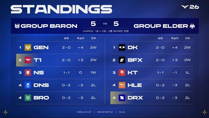 # 참고자료 3. 2026 LCK컵 1주 차 순위.jpg