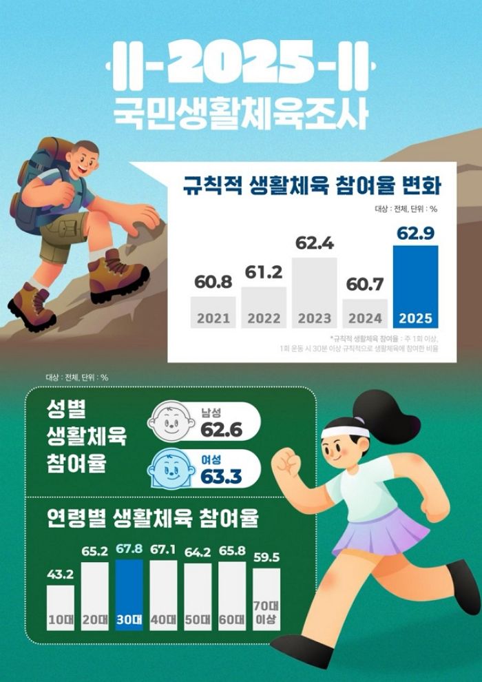 국민 절반 이상 “주 2회 운동한다”... 가장 배우고 싶은 운동 1위는