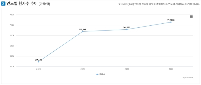 협심증 환자 추이 (2020~2023) / 보건의료빅데이터개방시스템