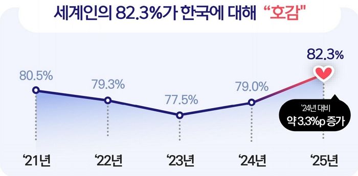 외국인 10명 중 8명 한국에 ‘호감’, 역대 최고치... 선호 국가 1위는?