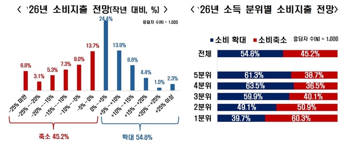 한국경제인협회 '2026년 국민 소비지출계획 조사' / 한경협 제공
