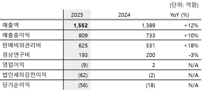 한올바이오파마, 매출 1552억 달성... 바이오탑 '메가브랜드' 등극