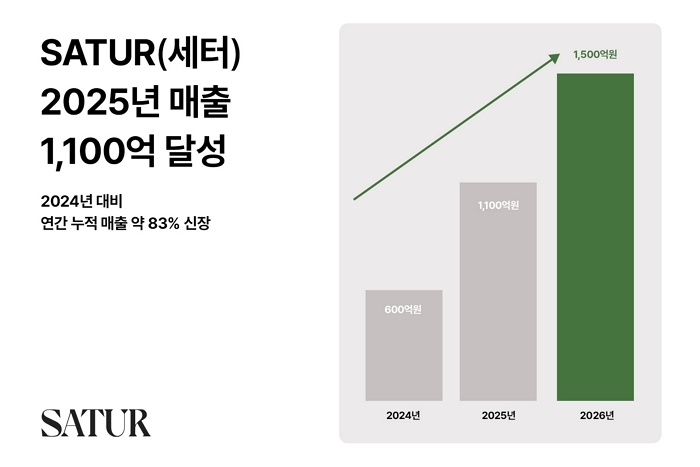 세터, 지난해 연 매출 1100억원 달성... 전년 대비 83% 폭풍 성장