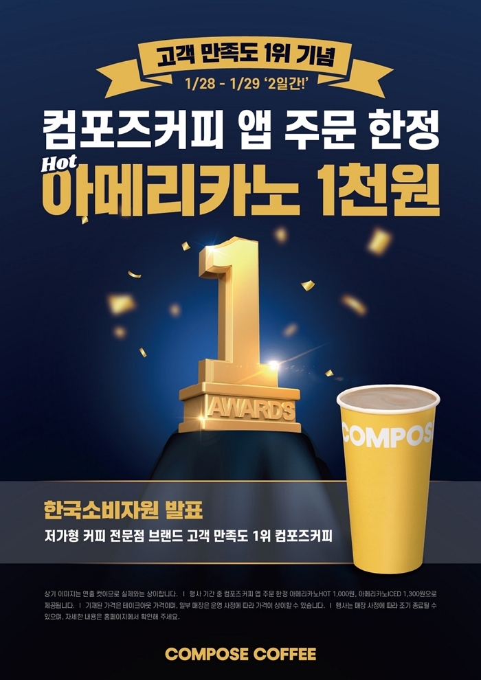 소비자가 뽑은 저가 커피 1위는 ‘컴포즈’...  아메리카노 1000원 감사 이벤트 연다