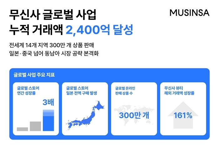 무신사, 수출액 2400억 달성... “전세계 14개 지역에 300만개 상품 팔았다”