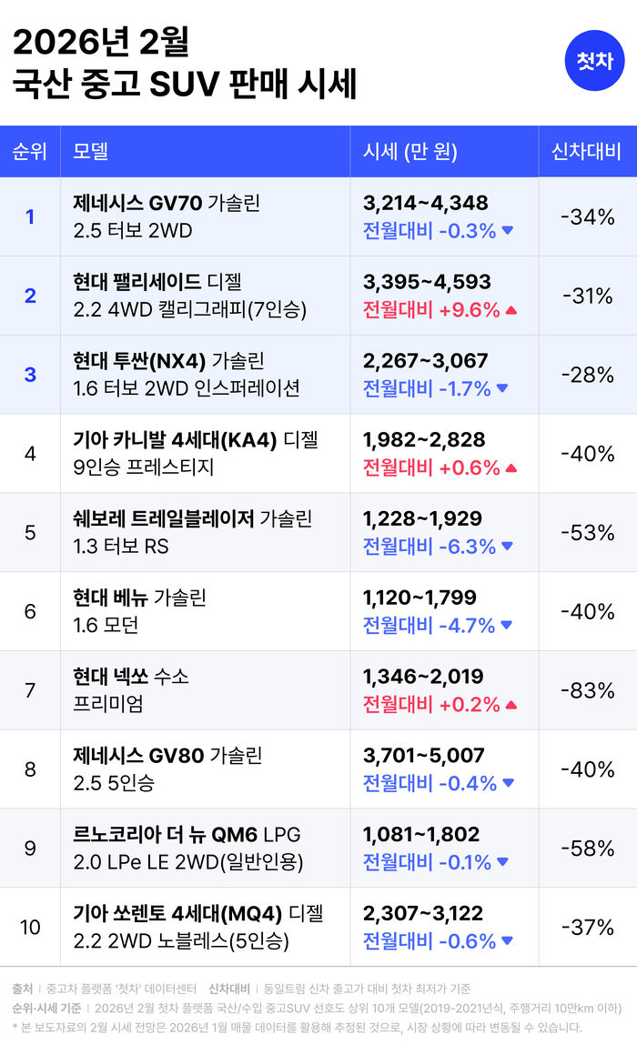 첫차가 본 2월 중고차 시세 전망... 