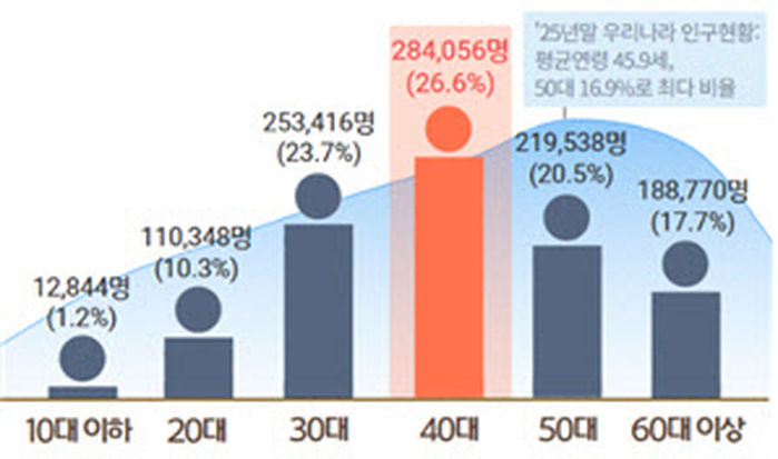 국민신문고 민원 최다 접수 세대는 '30대 남성'... 어떤 민원 넣었나 봤더니