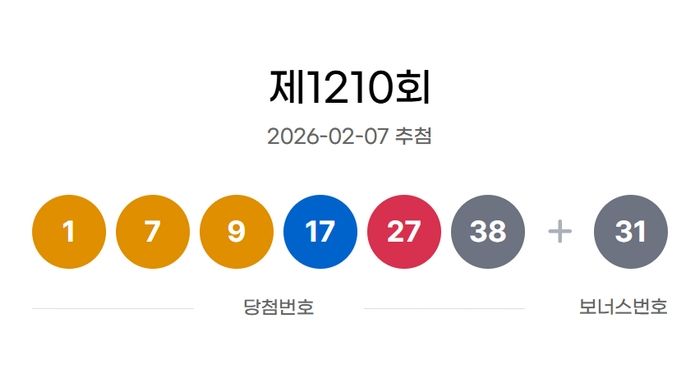 제1210회 로또 1등, 총 24명... 인당 11억씩 받는다